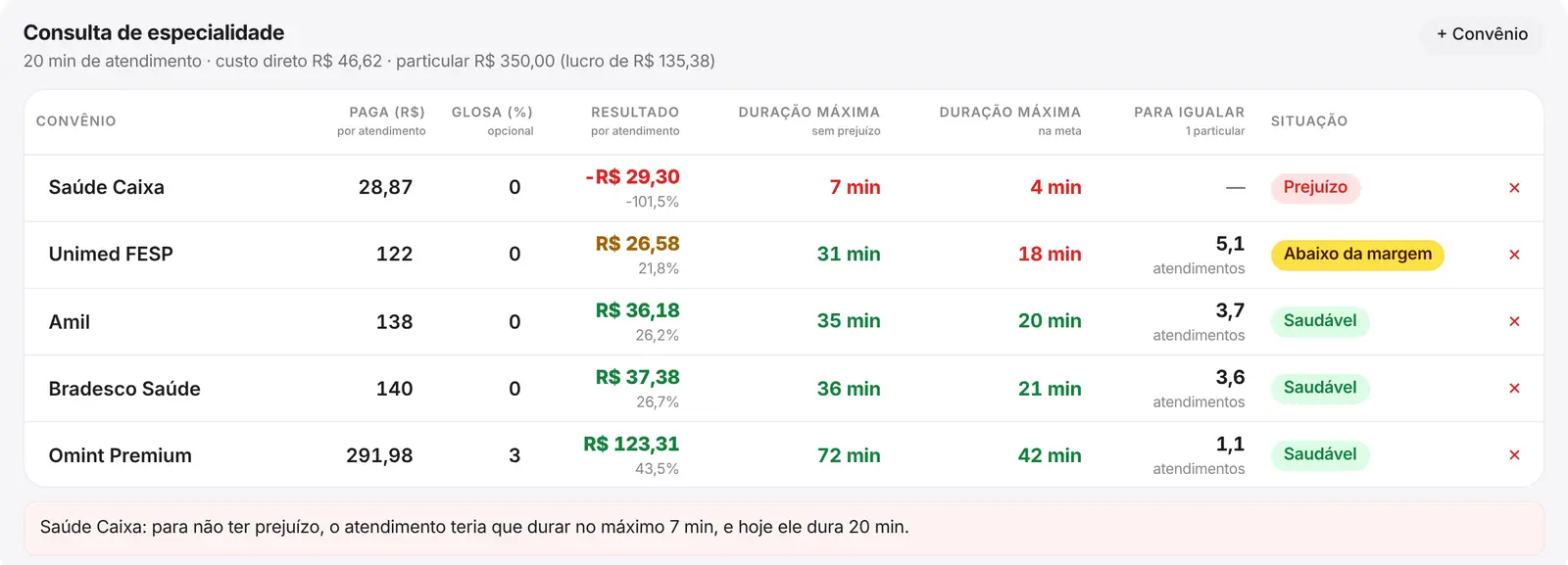 Tela de convênios do PrecificA com resultado, duração máxima e atendimentos para igualar um particular