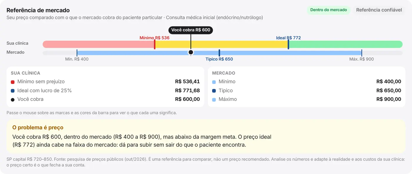 Tela do PrecificA com a barra que compara o preço mínimo, o preço ideal e o preço cobrado com a faixa de mercado